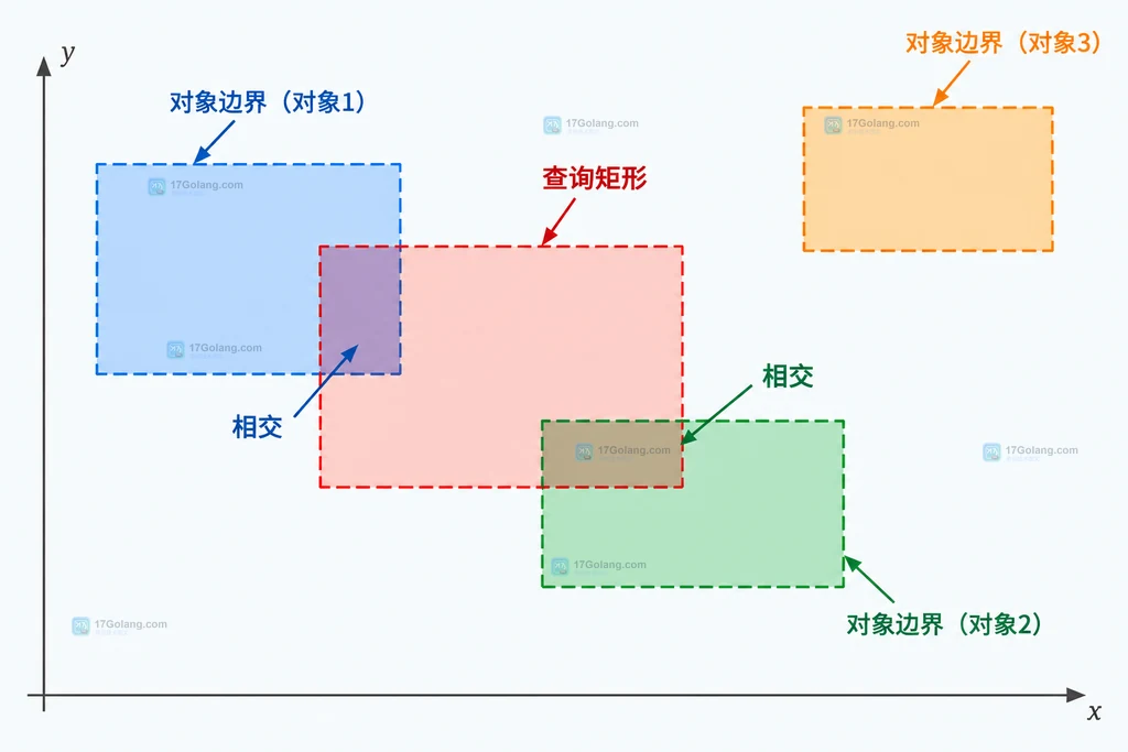 二维坐标网格中多个对象边界矩形与查询矩形的静态结构说明图