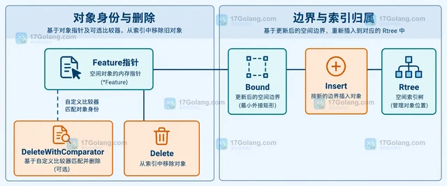 Go rtreego 怎样更新空间对象后维护索引