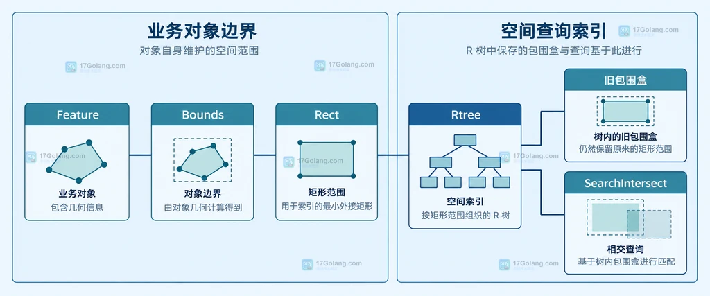 Feature对象、Bounds矩形和Rtree索引包围盒之间的静态关系说明图