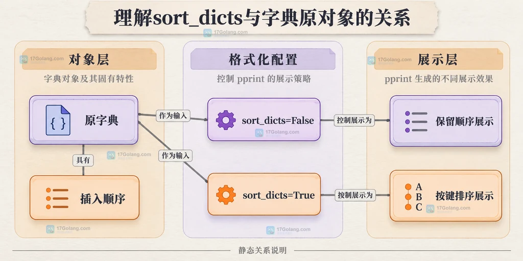 理解sort_dicts与字典原对象的关系