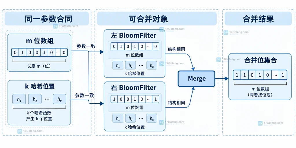 Go bloom 合并过滤器时 m 位数组和 k 个哈希位置的静态关系说明图