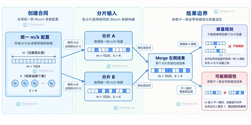 Go bloom 分片过滤器的统一参数、分片写入与合并结果静态边界说明图