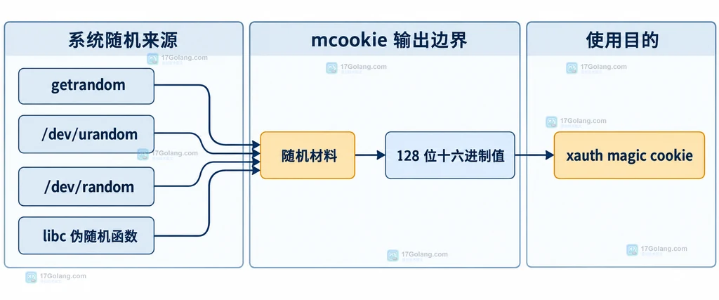 mcookie 的随机源、MD5 摘要和 xauth magic cookie 之间的静态关系说明图