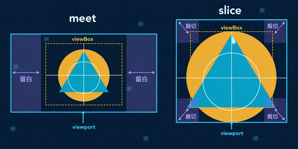 SVG meet与slice对比留白和裁切的静态说明图