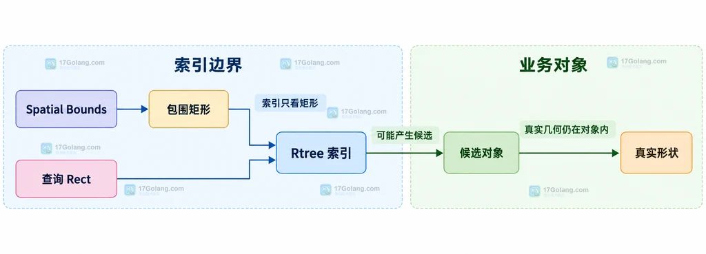 Rtree索引、包围矩形和真实形状之间关系的静态结构图