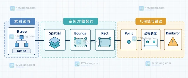 Go rtreego 空间对象维数不一致会怎样