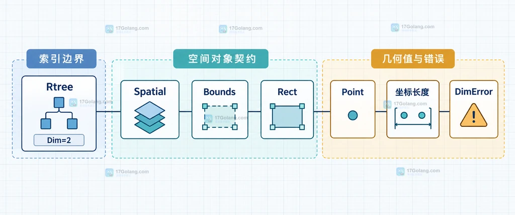 Rtree、Spatial、Rect、Point 与维数错误之间的静态契约关系说明图