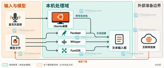 Ubuntu Myna 语音输入技术预览怎样强调本地处理