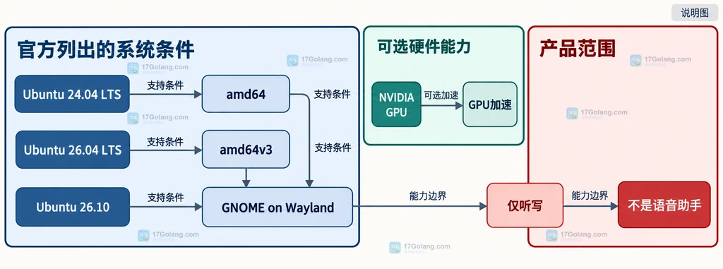 Myna技术预览支持边界说明图,展示Ubuntu版本、架构、Wayland和GPU加速等关系