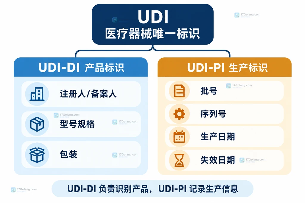 UDI-DI产品标识与UDI-PI生产标识的职责拆分原创说明图