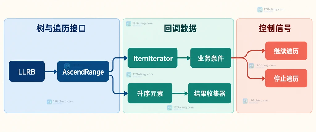 Go LLRB 的 AscendRange、ItemIterator、结果收集和停止信号静态关系图
