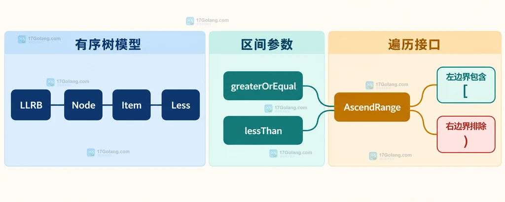 Go LLRB 的 Item 比较、AscendRange 以及左闭右开区间边界静态关系说明图