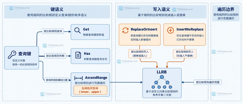 GoLLRB 自定义 Job 对象通过 Priority 和 ID 形成 Less 排序键的结构说明图