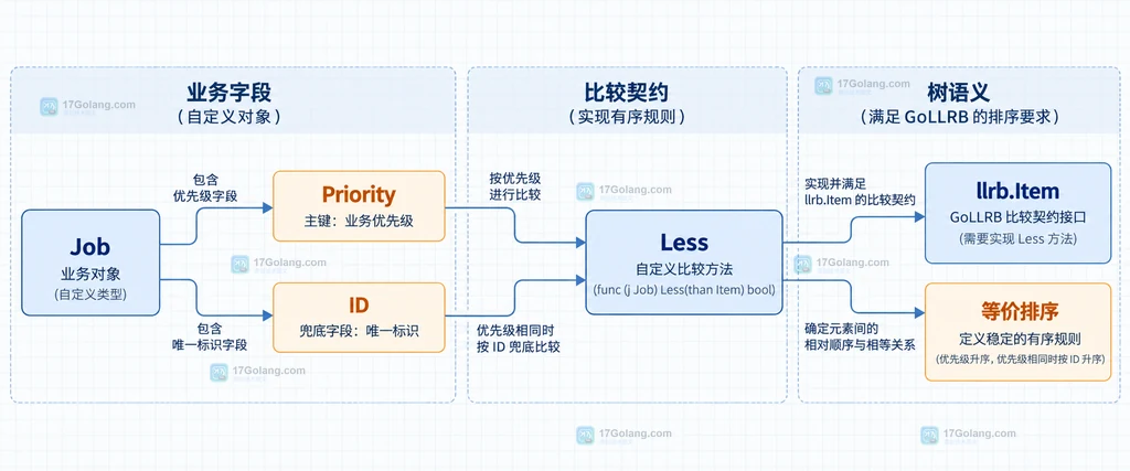 GoLLRB 查询键与 Get、Has、ReplaceOrInsert、InsertNoReplace、AscendRange 的职责边界说明图