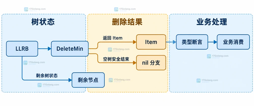 Go llrb DeleteMin 返回值与剩余树状态的静态关系说明图