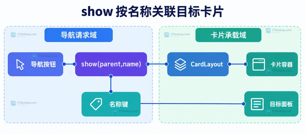 CardLayout 的 show 方法、名称键和当前可见卡片之间的静态关系说明图