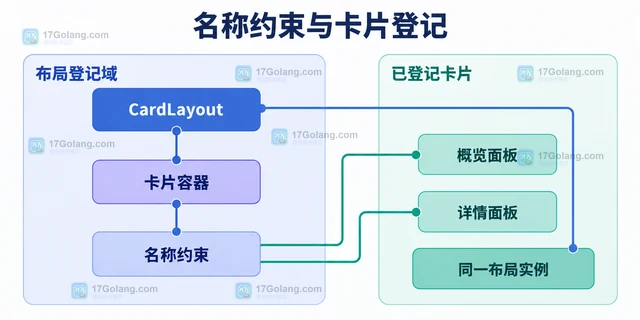 Java CardLayout 怎样按名称切换容器中的卡片