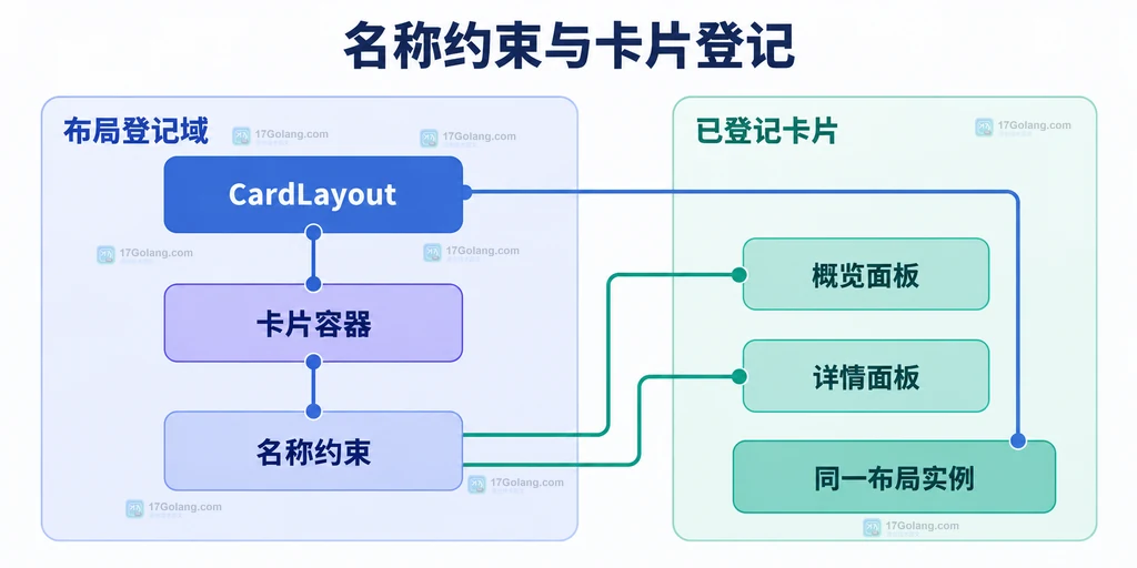 CardLayout 中容器、名称约束和卡片面板的静态关系说明图