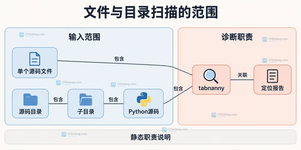 文件与目录扫描的范围