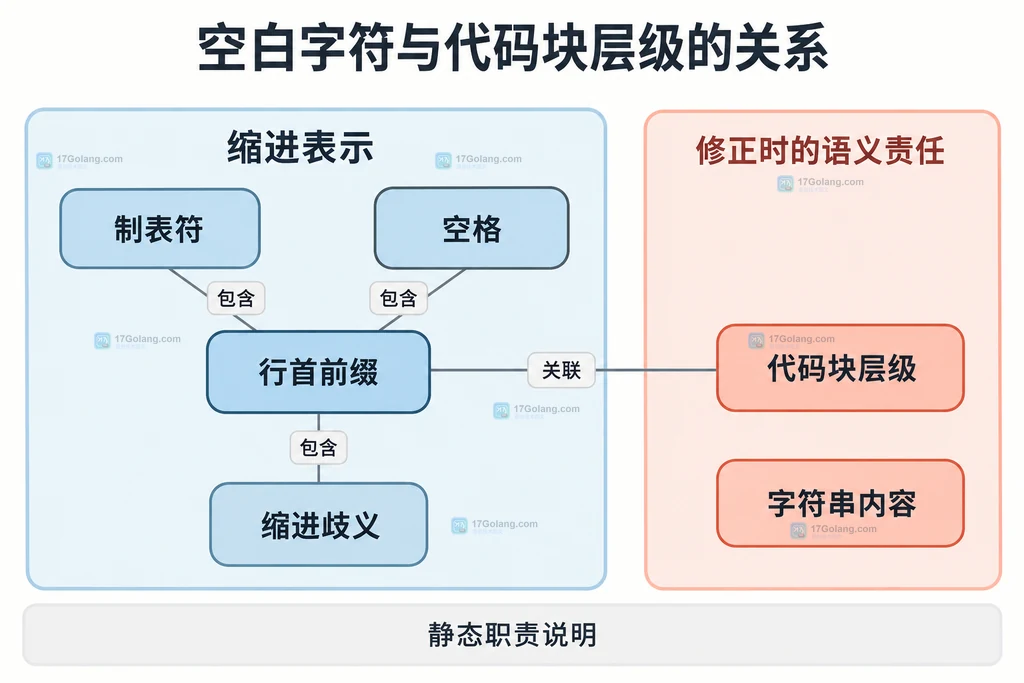 空白字符与代码块层级的关系