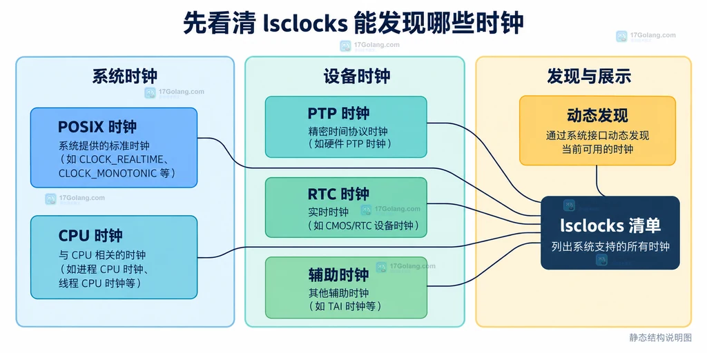 lsclocks 将 POSIX、CPU、PTP、RTC、辅助时钟和动态发现归入统一清单的静态结构图