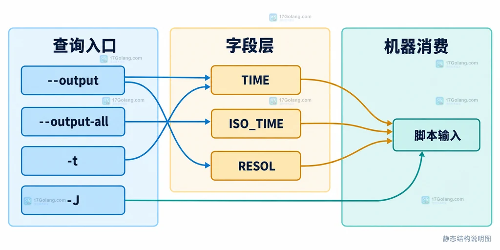 lsclocks 查询选项与 TIME、ISO_TIME、RESOL 字段及 JSON 脚本输入的静态关系图