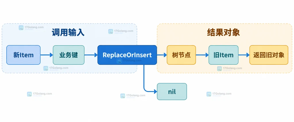 Go llrb ReplaceOrInsert新旧对象与返回值之间的静态关系说明图