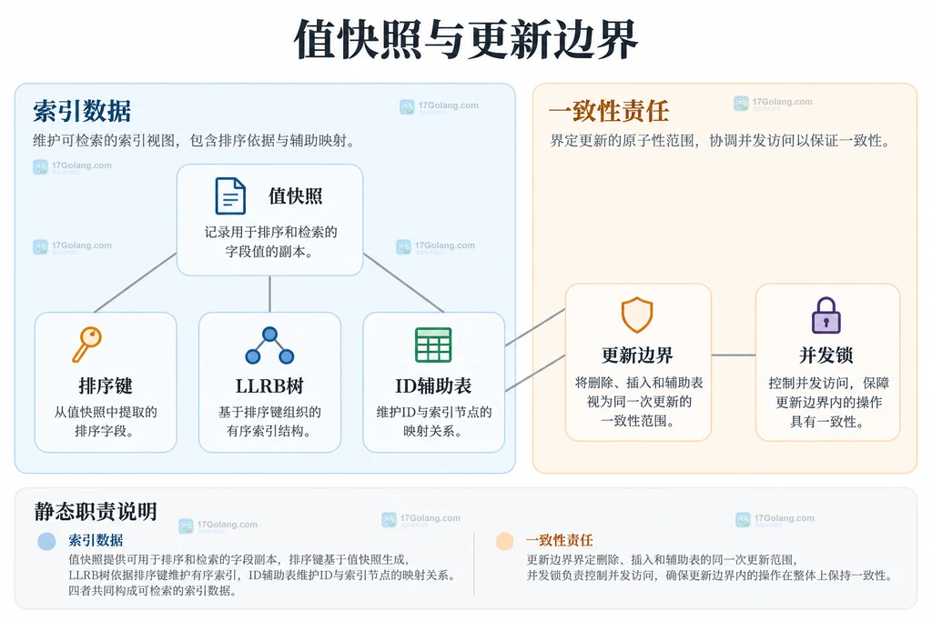 值快照与更新边界