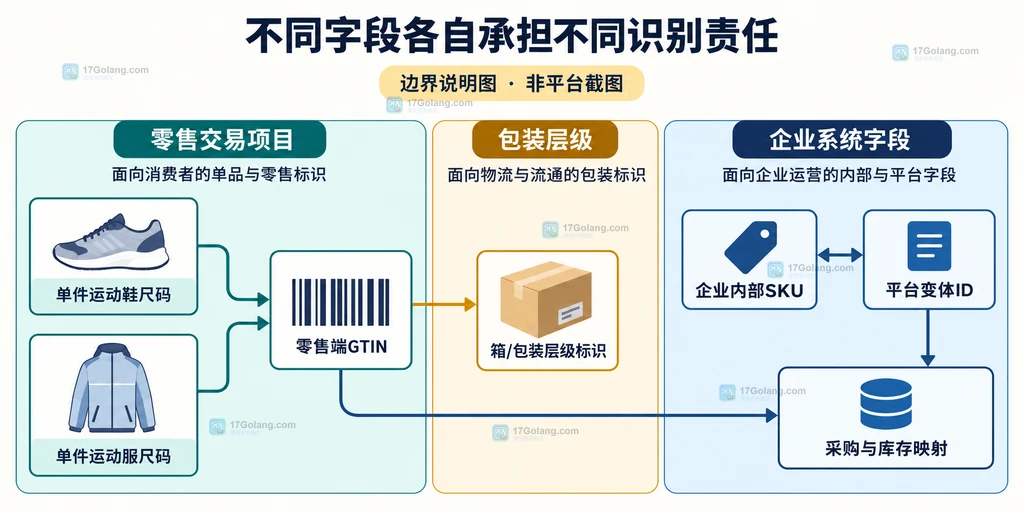 运动用品零售端GTIN包装层级和内部SKU字段边界说明图