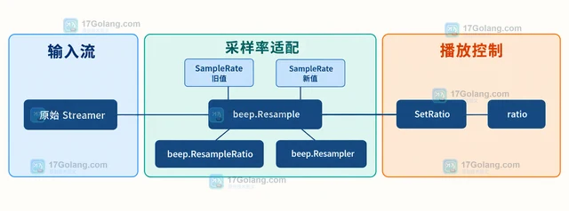 Go beep 采样率转换与修改播放速度有什么区别