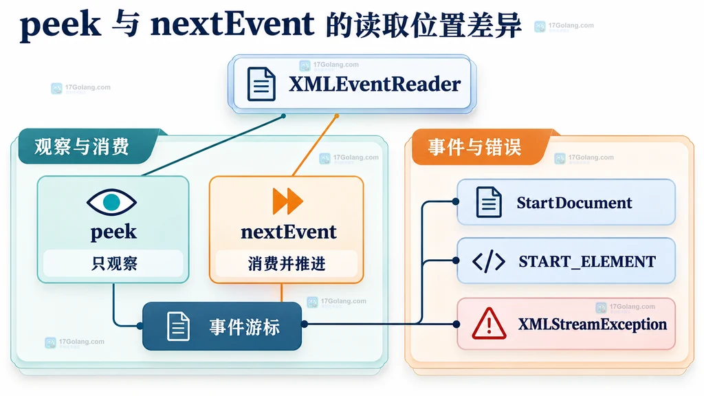 XMLEventReader 中 peek 观察与 nextEvent 消费的静态关系说明图