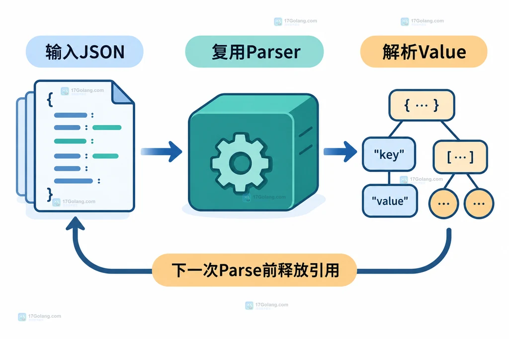 fastjson ParserPool、请求独占、Value读取与下一次Parse前释放引用的关系图