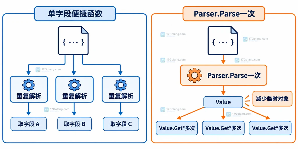 fastjson 单字段便捷函数重复解析与 Parser 一次解析多次读取的结构对比图