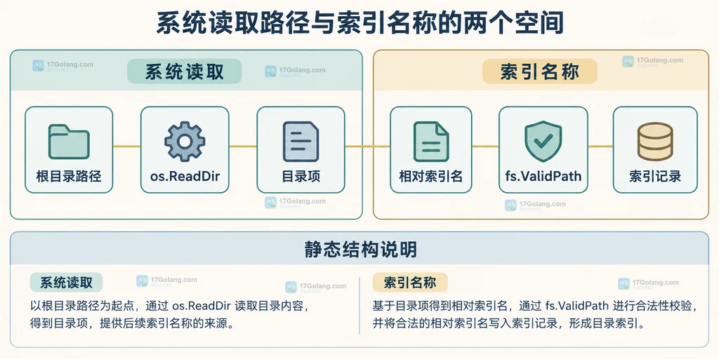 系统读取路径与索引名称的两个空间