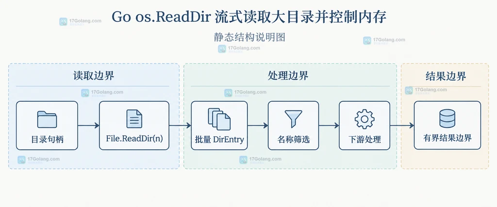 Go 目录流式读取中目录句柄、批量 DirEntry 和处理器之间的静态结构关系