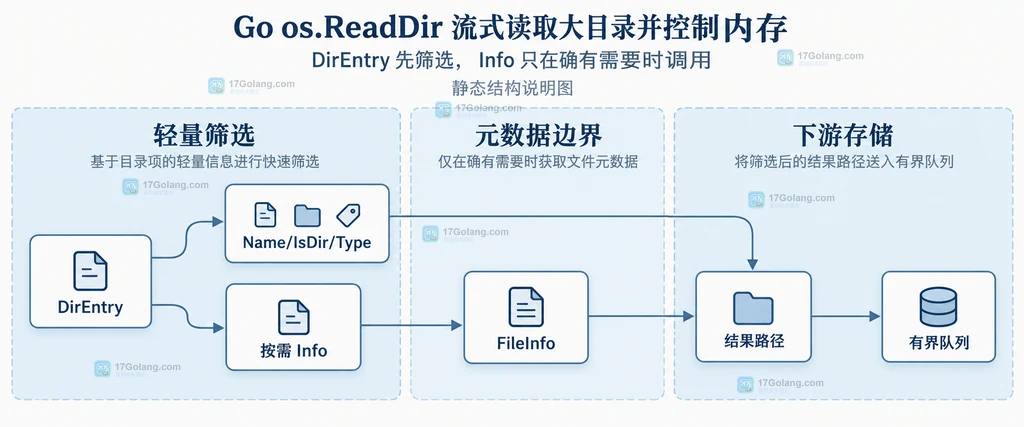 Go DirEntry 的名称类型筛选与按需 Info 元数据读取边界