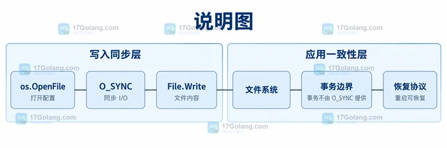 Go os.OpenFile 的 O_SYNC 同步写入与性能取舍