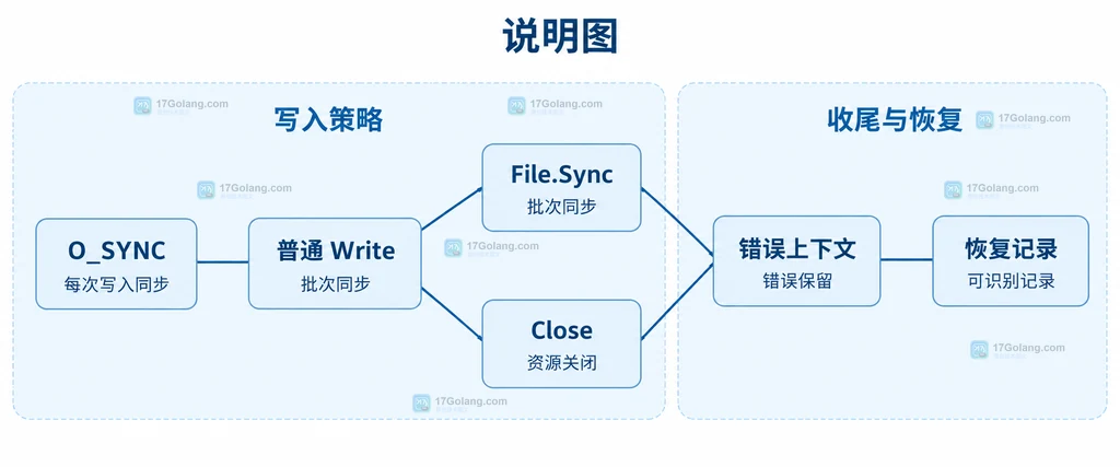 Go O_SYNC、File.Sync 和 Close 三种写入方案的静态参数与恢复关系图