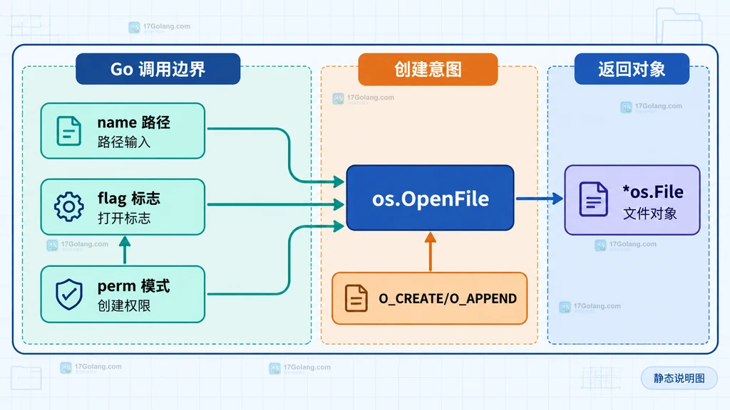 Go os.OpenFile 的路径、标志和权限参数静态关系说明图