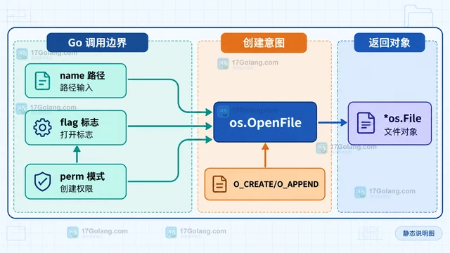 Go os.OpenFile 的权限模式与 umask 处理