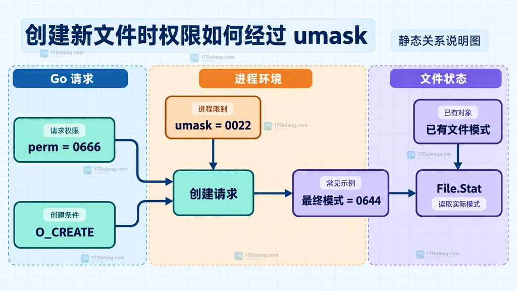 Go 文件创建请求权限经过 umask 形成最终权限的静态关系说明图