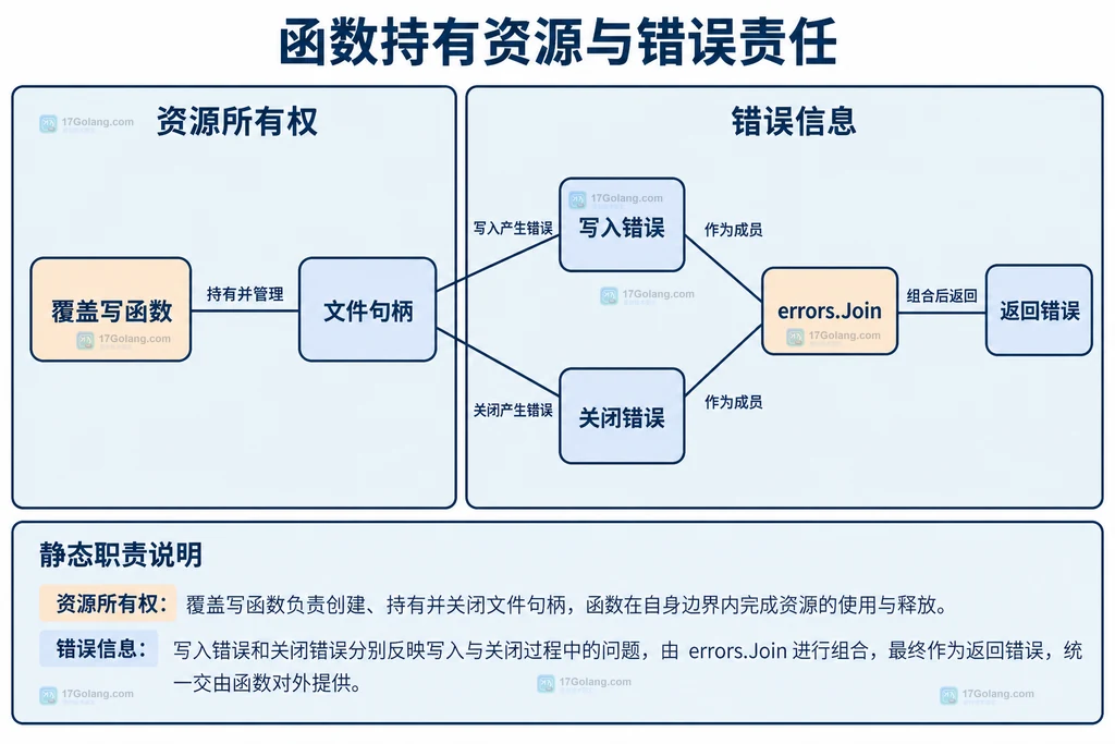 函数持有资源与错误责任