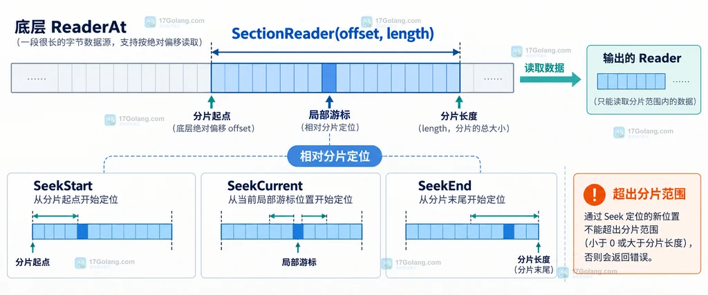 Go SectionReader 中 Seek 加 Read 与 ReadAt 的分片边界和 EOF 关系对比图