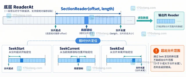 Go io.SectionReader 结合 Seek 定位分片