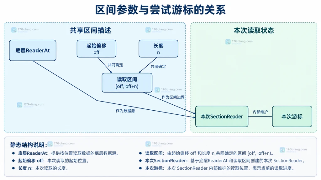 区间参数与尝试游标的关系