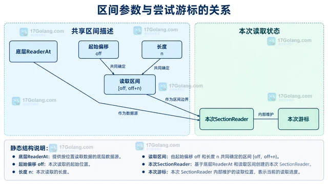 Go io.SectionReader 在重试下载中复用读取边界