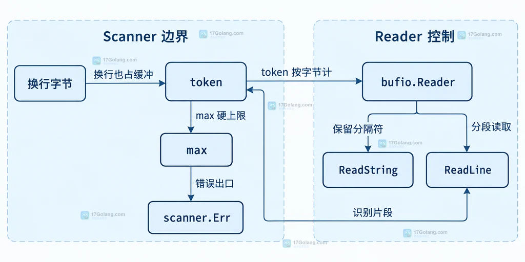 Go Scanner 输入、ScanLines、Buffer 和 token 上限的浅色工程蓝图结构说明图