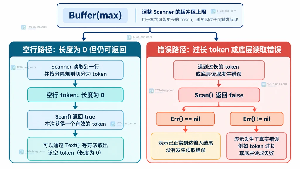 Go bufio Scanner 空行路径与扫描错误路径的边界结构图