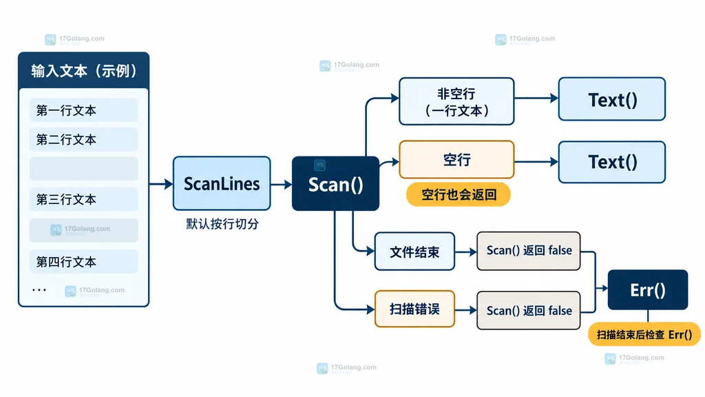 Go bufio Scanner 按行返回非空行和空行 token 的关系结构图