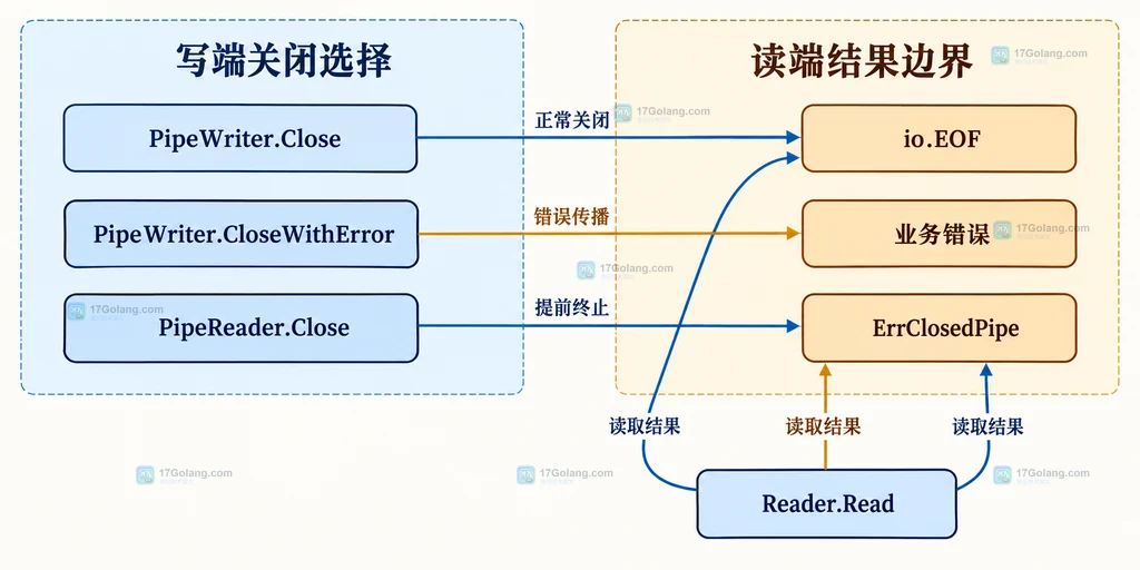 Go io.Pipe 三种关闭入口与读取结果的边界结构图